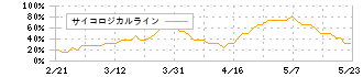 山田コンサルティンググループ(4792)のサイコロジカルライン