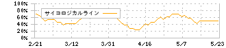 オリコン(4800)のサイコロジカルライン