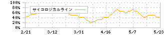 セントラルスポーツ(4801)のサイコロジカルライン