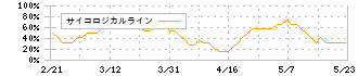 パラカ(4809)のサイコロジカルライン