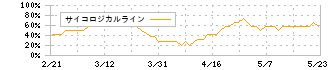 ドリーム・アーツ(4811)のサイコロジカルライン