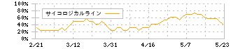 ＡＣＣＥＳＳ(4813)のサイコロジカルライン