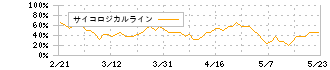 ネクストウェア(4814)のサイコロジカルライン