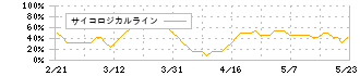 デジタルガレージ(4819)のサイコロジカルライン