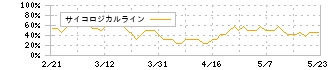 ＥＭシステムズ(4820)のサイコロジカルライン