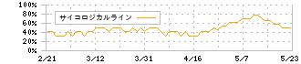 ＣＩＪ(4826)のサイコロジカルライン