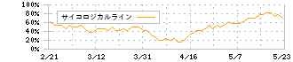 日本エンタープライズ(4829)のサイコロジカルラインチャート