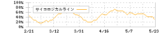 Ｓｕｃｃｅｓｓ　Ｈｏｌｄｅｒｓ(4833)のサイコロジカルライン