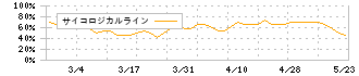 キャリアバンク(4834)のサイコロジカルライン