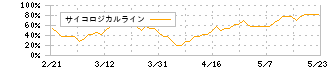 スペースシャワーＳＫＩＹＡＫＩホールディングス(4838)のサイコロジカルライン