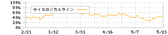 ＷＯＷＯＷ(4839)のサイコロジカルライン