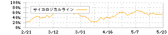 トライアイズ(4840)のサイコロジカルライン