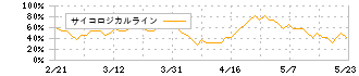 スカラ(4845)のサイコロジカルライン