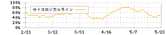 インテリジェント　ウェイブ(4847)のサイコロジカルライン