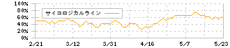 フルキャストホールディングス(4848)のサイコロジカルライン