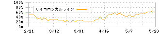 ファンペップ(4881)のサイコロジカルライン