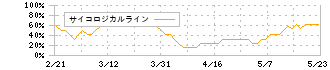 ペルセウスプロテオミクス(4882)のサイコロジカルライン