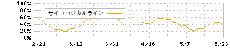 モダリス(4883)のサイコロジカルライン