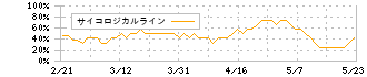 サワイグループホールディングス(4887)のサイコロジカルライン