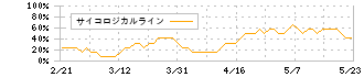 ステラファーマ(4888)のサイコロジカルライン