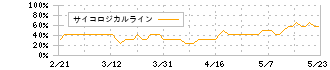 レナサイエンス(4889)のサイコロジカルライン