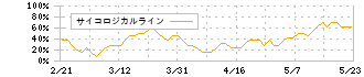 ティムス(4891)のサイコロジカルライン