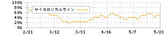 サイフューズ(4892)のサイコロジカルライン