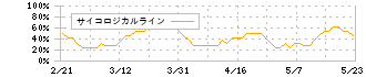 ケイファーマ(4896)のサイコロジカルライン