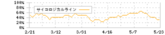 富士フイルムホールディングス(4901)のサイコロジカルライン