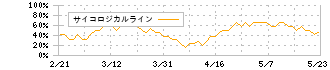 コニカミノルタ(4902)のサイコロジカルライン