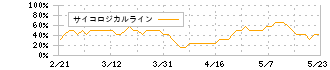 資生堂(4911)のサイコロジカルライン