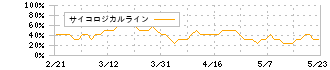 ライオン(4912)のサイコロジカルライン