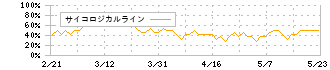 ミルボン(4919)のサイコロジカルライン