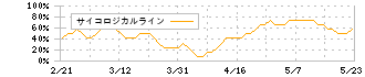 コーセー(4922)のサイコロジカルライン