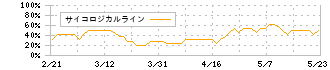 コタ(4923)のサイコロジカルライン