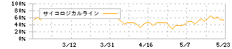 シーボン(4926)のサイコロジカルライン