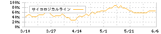 ノエビアホールディングス(4928)のサイコロジカルライン