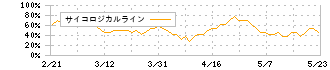 アジュバンホールディングス(4929)のサイコロジカルライン