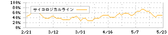 アルマード(4932)のサイコロジカルライン