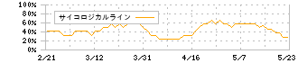 Ｉ－ｎｅ(4933)のサイコロジカルライン