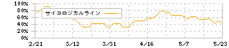 プレミアアンチエイジング(4934)のサイコロジカルライン
