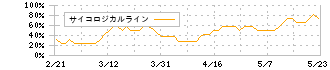 リベルタ(4935)のサイコロジカルライン