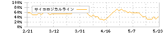 アクシージア(4936)のサイコロジカルライン