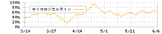 Ｗａｑｏｏ(4937)のサイコロジカルライン