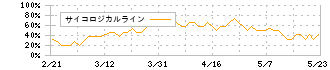エステー(4951)のサイコロジカルライン