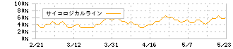 コニシ(4956)のサイコロジカルライン