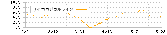 メック(4971)のサイコロジカルライン