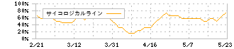 新田ゼラチン(4977)のサイコロジカルライン