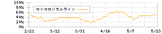 リプロセル(4978)のサイコロジカルライン