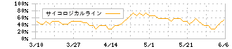 ＯＡＴアグリオ(4979)のサイコロジカルライン